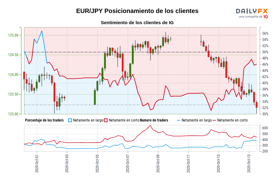 EUR/JPY Posicionamiento de los clientes