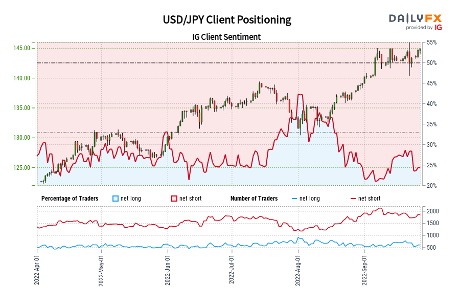 USD/JPY Client Positioning