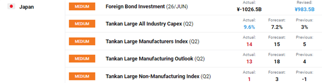 Japanese Yen Outlook: USD/JPY Remains Under Pressure Following Mixed Tankan Data