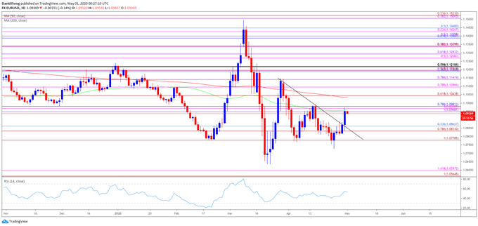 Image of EUR/USD rate daily chart