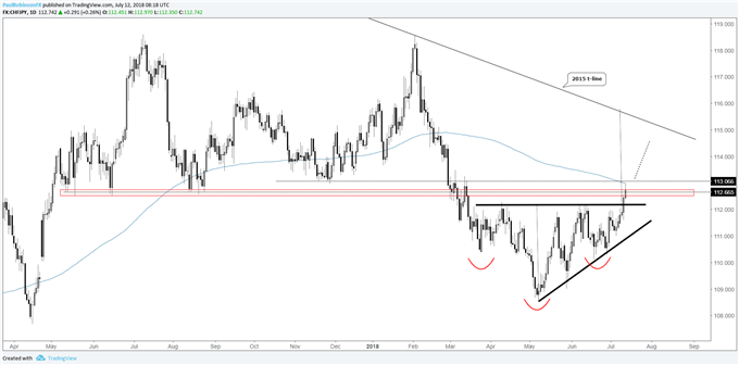 Breakout du cours de la paire de devises CHF/JPY au niveau du biseau/de la figure en épaule-tête-épaule