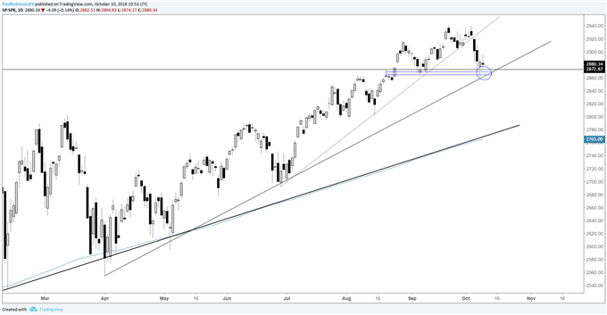 s&p 500 daily chart, trying to hold support