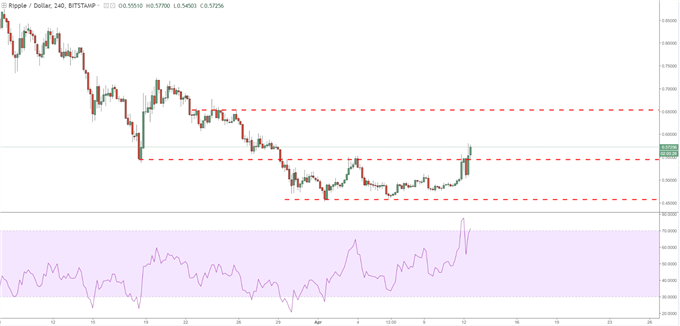 Cours du Ripple en unité de temps 4 heures