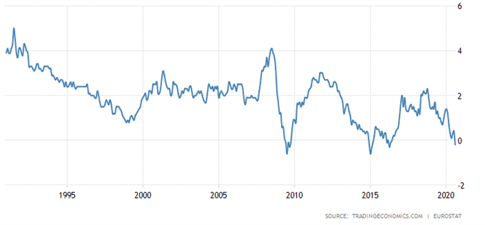 DAX 30 Index Could Slide Lower as ECB Rate Decision Shifts Into Focus 