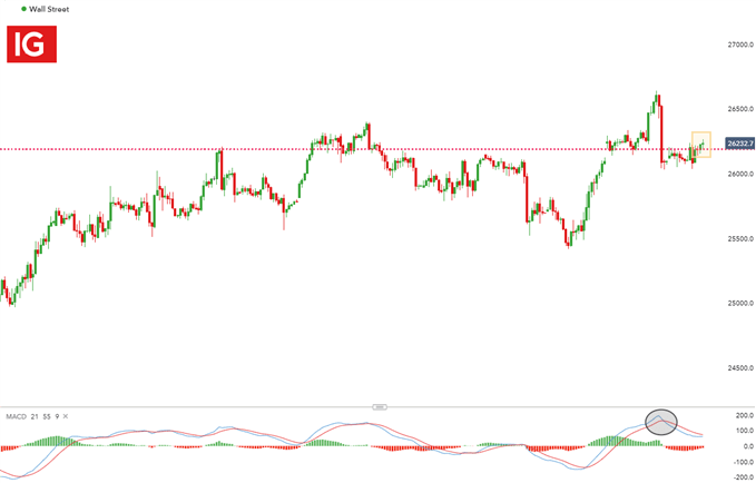 Hourly Wall Street with MACD