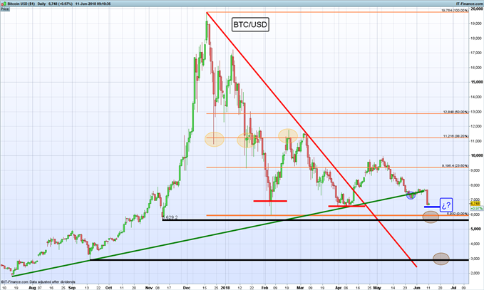 Gráfico diario BTC/USD - 11/06/2018