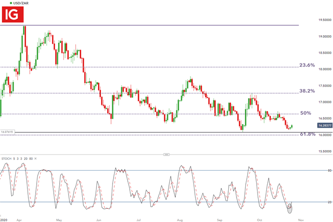 USD/ZAR Daily Chart