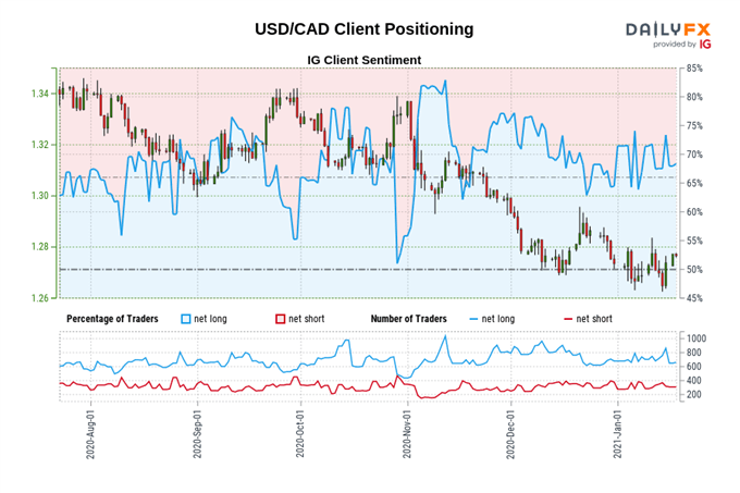 Canadian Dollar Outlook: USD/CAD Rebound May Continue Ahead of BoC