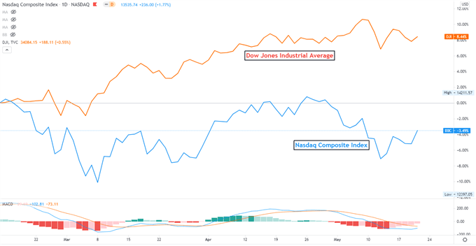 Nasdaq 100 May Start a Catch-Up Rally as Inflation Pressure Eases