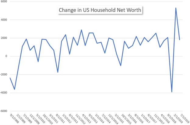 US Household Net Worth Historical Data Quarterly Change Price Chart