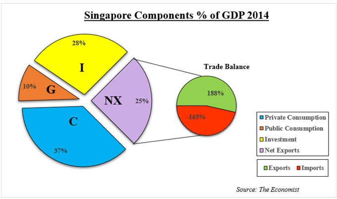 Singapore components of GDP as percent