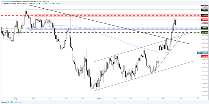 EURUSD – Implied Volatility Declines, Consolidation Period Underway