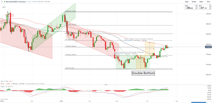 Gold Prices Pause Rally as India's Covid Infections Surge, US Jobless Claims Fall