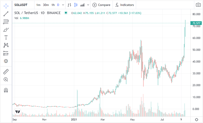 Bitcoin, Ethereum Stagnate at Recent Highs, Solana Soars to a New Peak