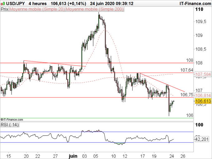USD/JPY : La pression baissière revient sur le dollar