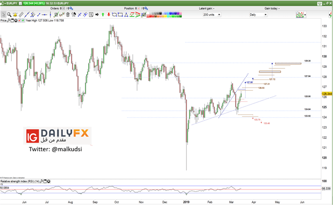 EUR/JPY prices daily Chart