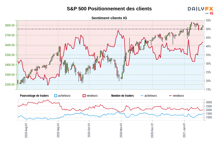S&P 500 Positionnement des clients