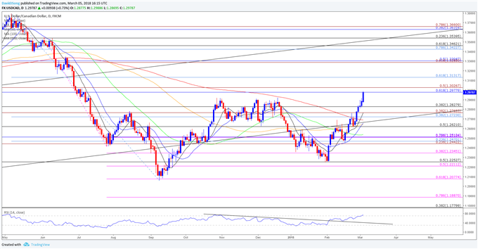 USD/CAD Daily Chart