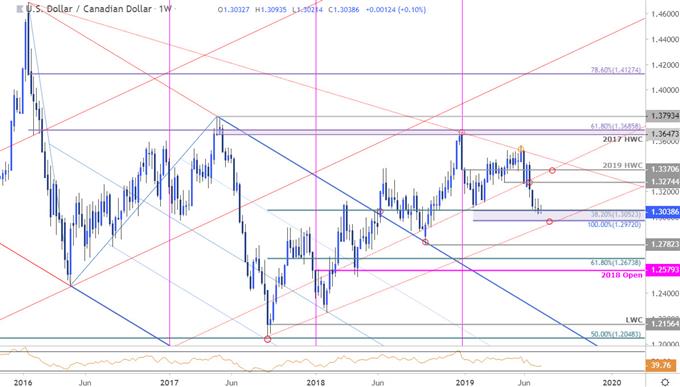 Usd Cad Forex Chart