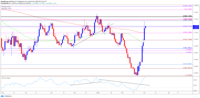 Image of EUR/USD rate daily chart