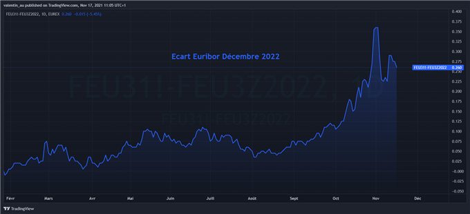 EUR/GBP : la BoE pourrait attendre février pour remonter ses taux malgré l’inflation