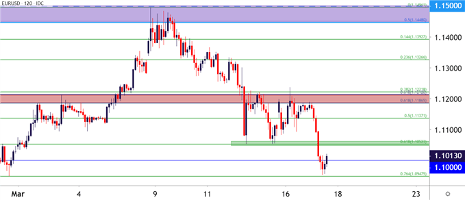 EURUSD EUR/USD Two Hour Price Chart