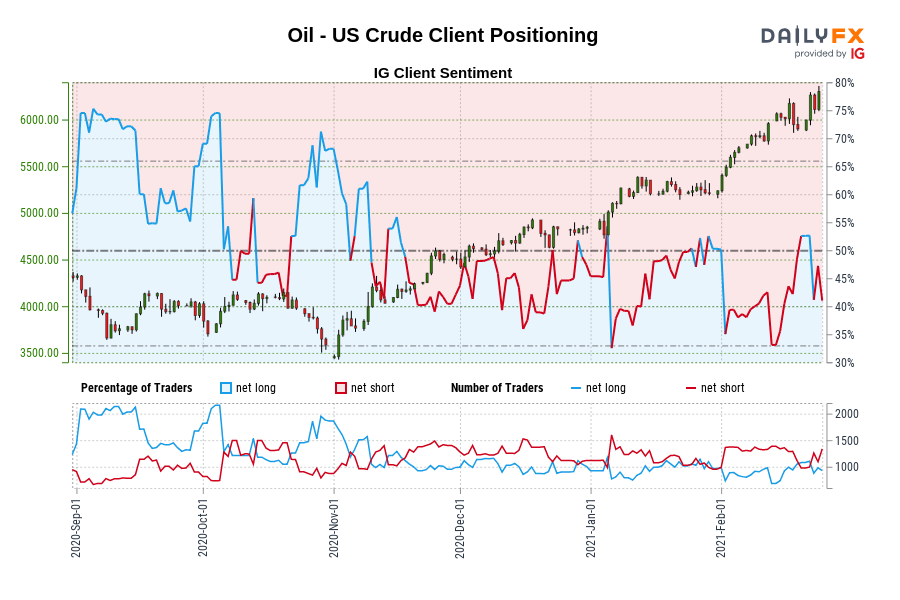 Oil - US Crude Client Positioning