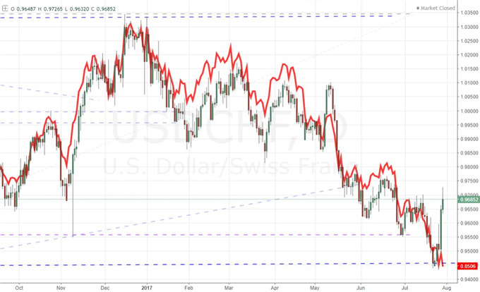 EUR/CHF Surge Revives the Tradability of The Swiss Franc Crosses