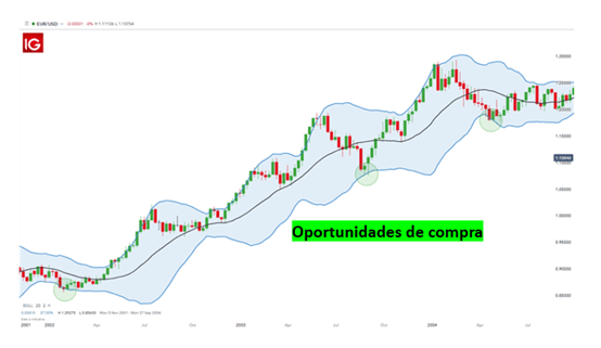 ¿Cómo utilizar las Bandas de Bollinger en el trading de forex?