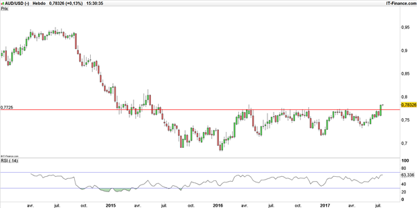 AUD/USD : break-out haussier avant le « NFP » australien
