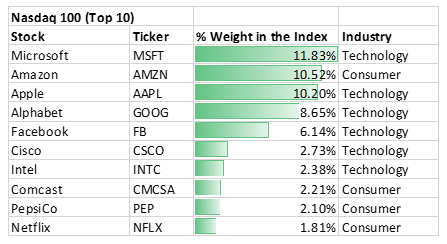 Nasdaq 100 Top 10 Largest Stocks