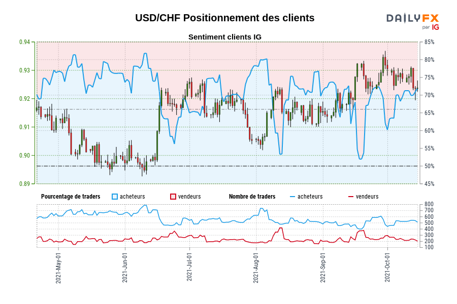 USD/CHF Positionnement des clients