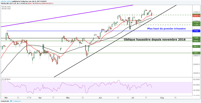 DAX – Dow Jones : Les indices mondiaux retracent en ce jour des 3 sorcières