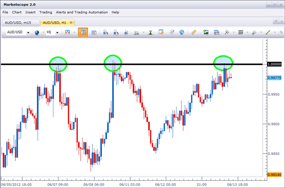 trading resistance levels forex