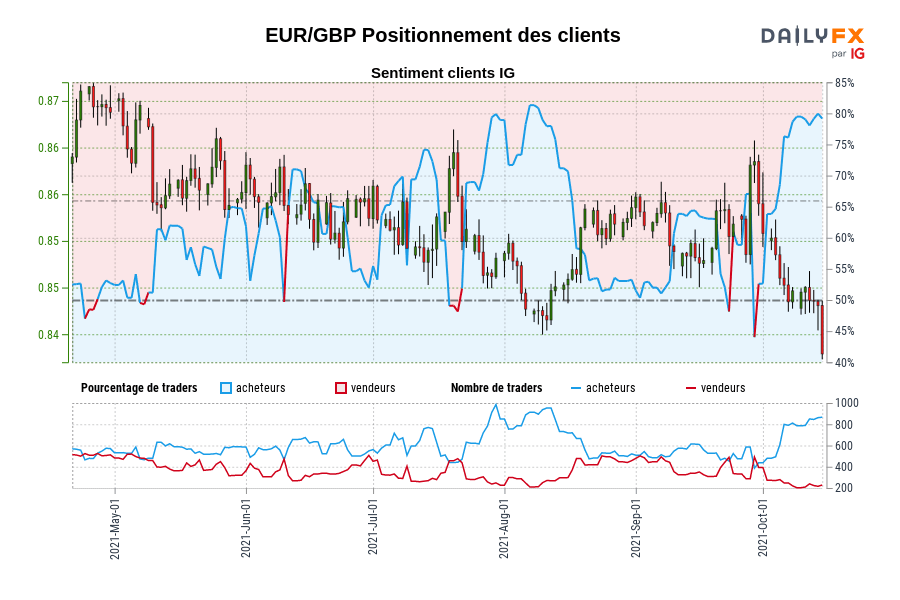 EUR/GBP Positionnement des clients