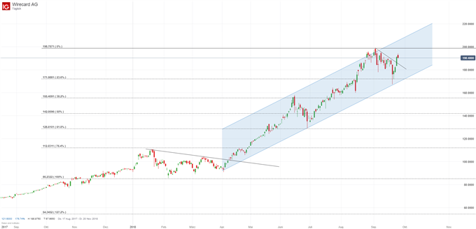 Wirecard Chart Analyse auf Tagesbasis mit Korrekturtrendbruch