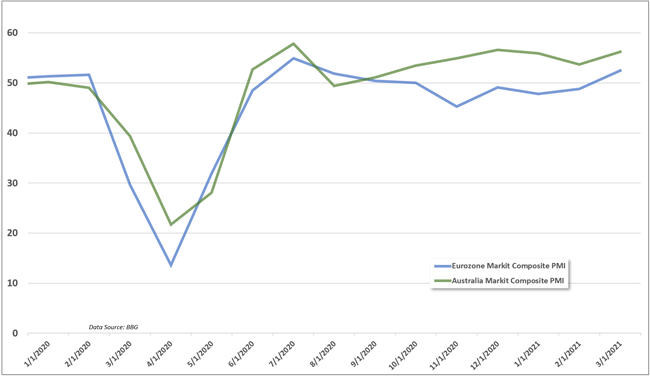 PMI, Eurozone, Australia