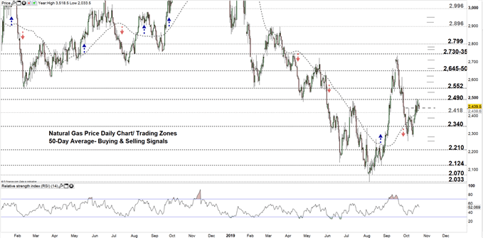 Natural Gas price daily chart -21-10-19 zoomed out