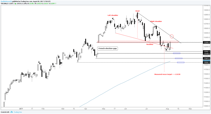 S&P 500 Holding Strong, DAX Finding Support on Euro Weakness