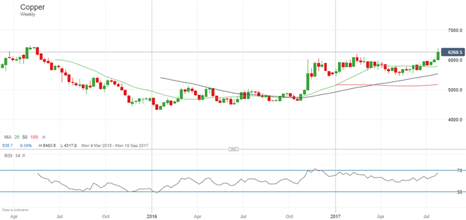 Copper Price Surges to Two-Year High On Booming Chinese Economy