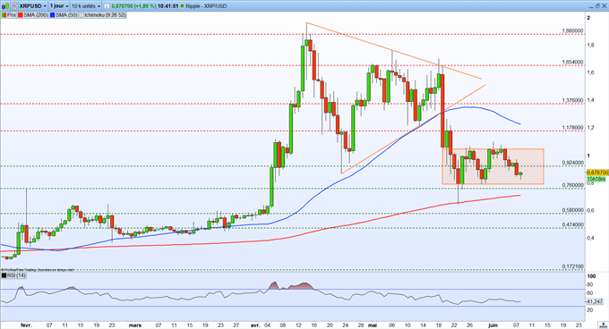 Bourse : la prise de risque est limitée – Ripple : le XRP consolide dans un range