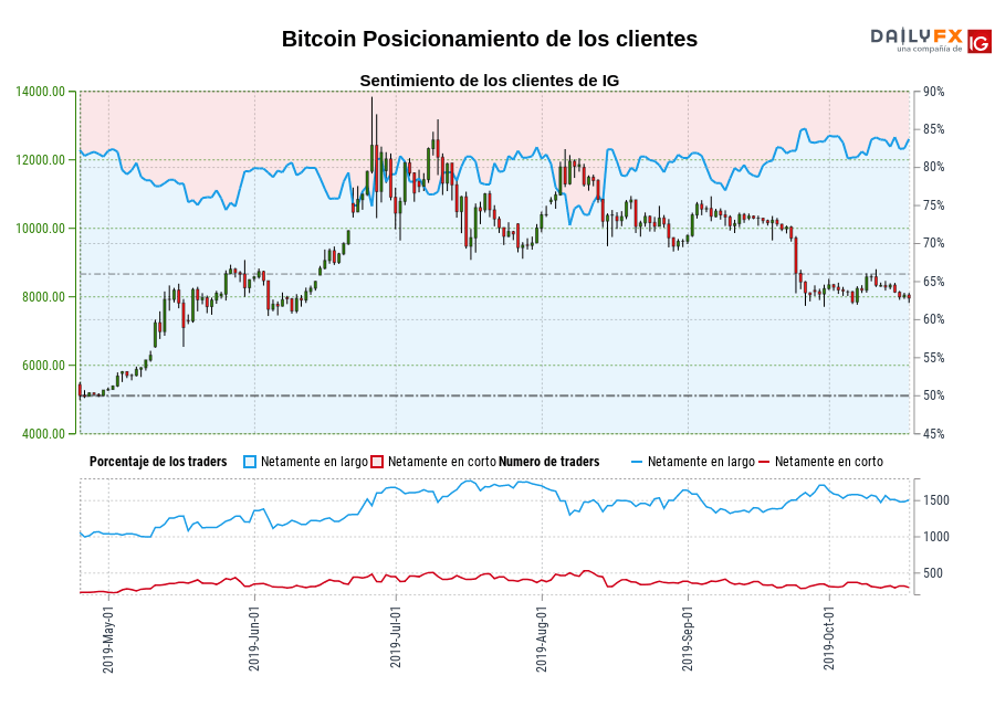 Bitcoin chart