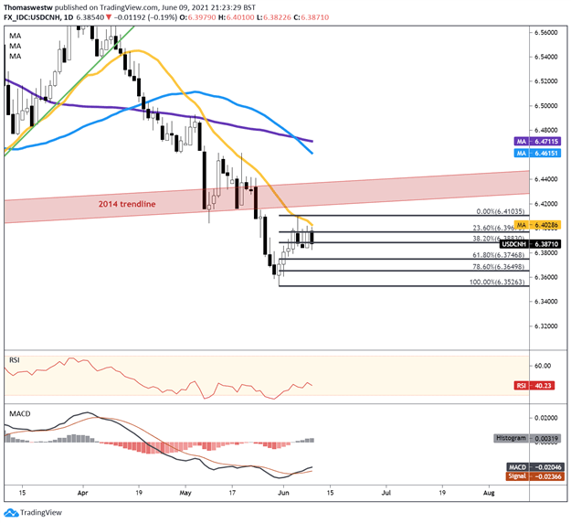 USDCNH chart 