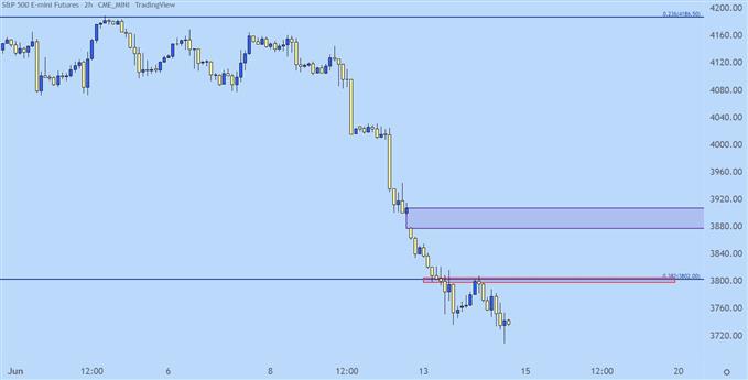SPX two hour chart