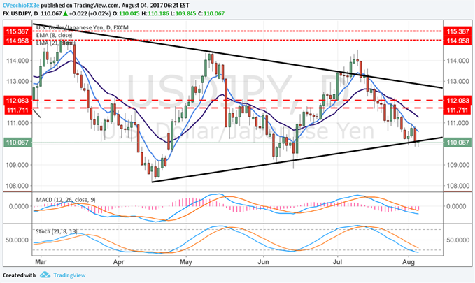 Preview for July NFPs and Strategy Outlook for USD-pairs