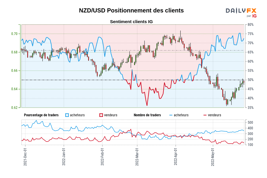 NZD/USD Positionnement des clients