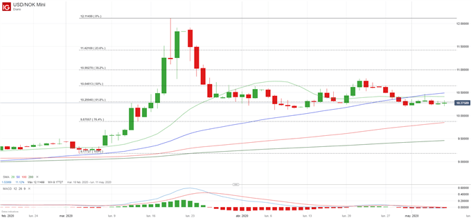 USD/NOK: Norges Bank recorta los tipos a 0 por el duro impacto del petróleo