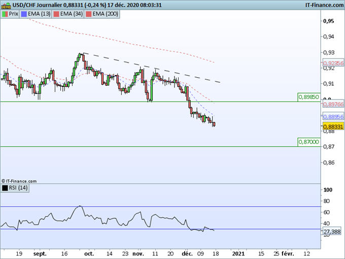 Morning Meeting Forex : Le FOMC ne relance pas le dollar, USD/CHF la tendance négative se poursuit