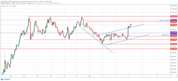 DAX Ausblick