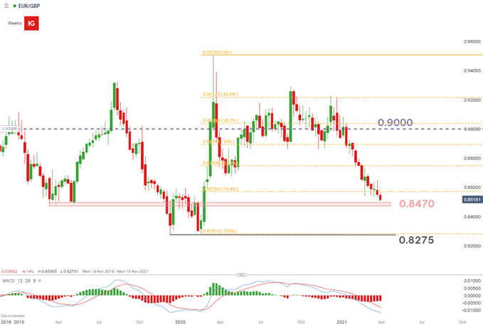 EURGBP weekly chart
